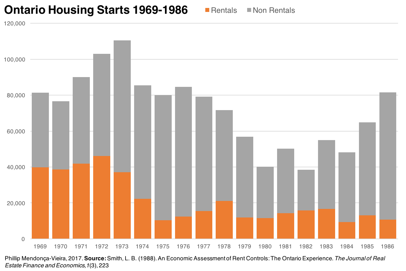 Ontario Housing Starts by Intended Market 1969-1986